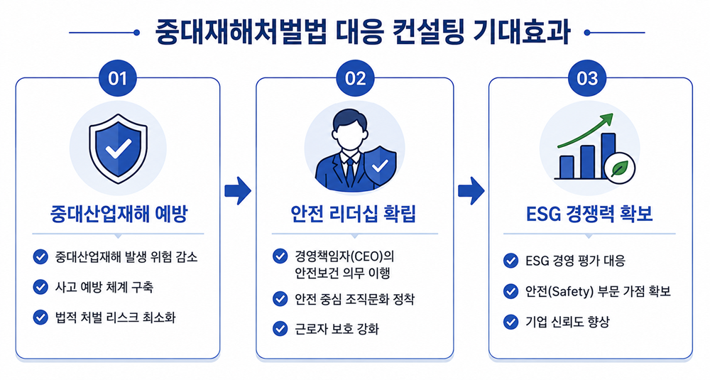 컨설팅 진행 절차